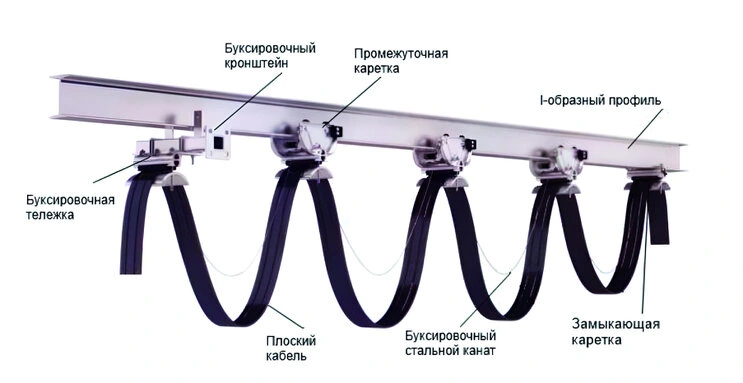 Кабельные тележки для двутавровых балок Nante